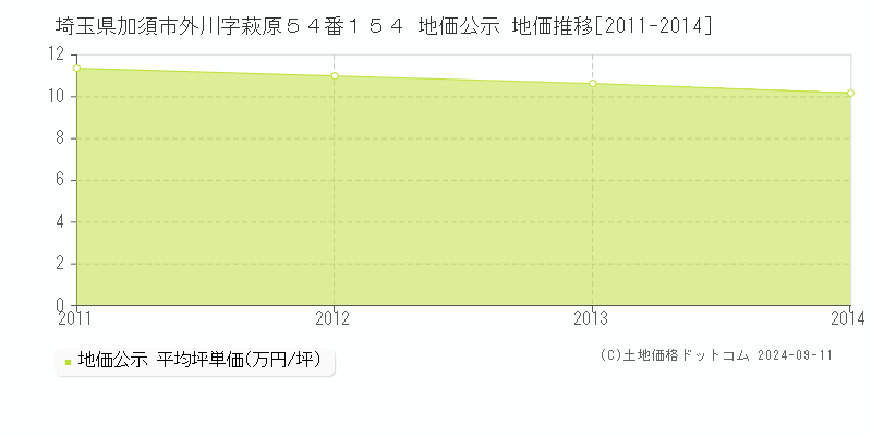 埼玉県加須市外川字萩原５４番１５４ 地価公示 地価推移[2011-2014]