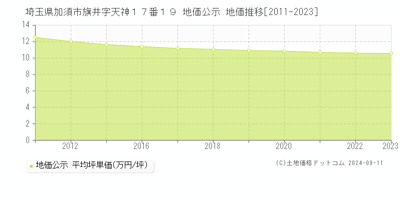 埼玉県加須市旗井字天神１７番１９ 地価公示 地価推移[2011-2023]