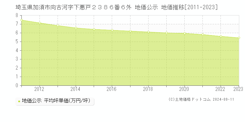 埼玉県加須市向古河字下悪戸２３８６番６外 公示地価 地価推移[2011-2024]