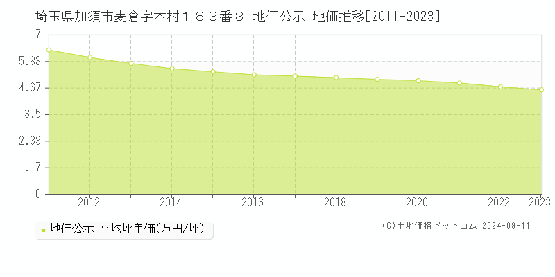 埼玉県加須市麦倉字本村１８３番３ 地価公示 地価推移[2011-2023]