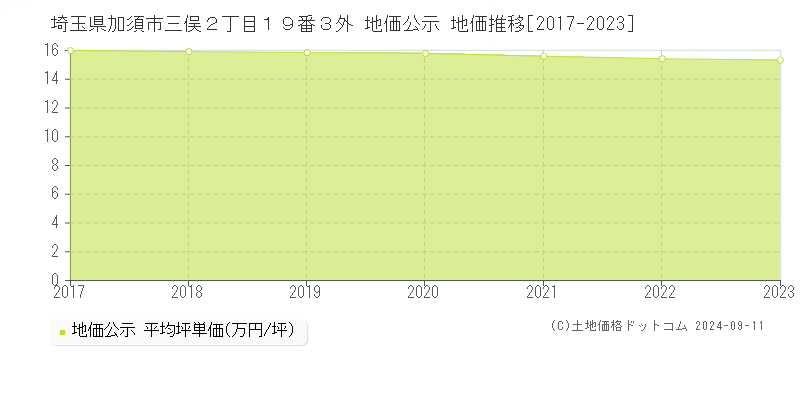 埼玉県加須市三俣２丁目１９番３外 公示地価 地価推移[2017-2024]