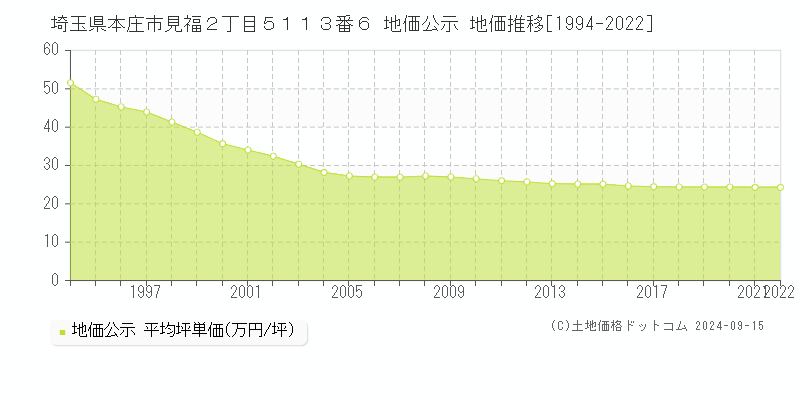 埼玉県本庄市見福２丁目５１１３番６ 公示地価 地価推移[1994-2017]