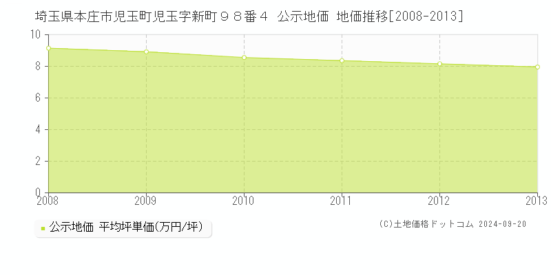 埼玉県本庄市児玉町児玉字新町９８番４ 公示地価 地価推移[2008-2013]