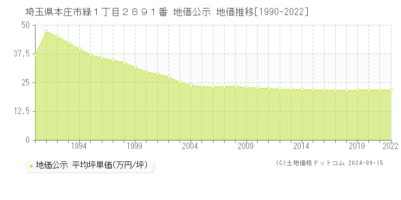 埼玉県本庄市緑１丁目２８９１番 地価公示 地価推移[1990-2022]