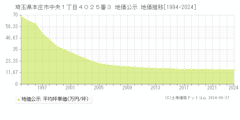 埼玉県本庄市中央１丁目４０２５番３ 公示地価 地価推移[1994-2024]