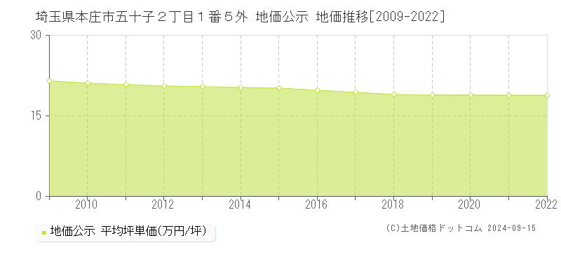 埼玉県本庄市五十子２丁目１番５外 地価公示 地価推移[2009-2022]