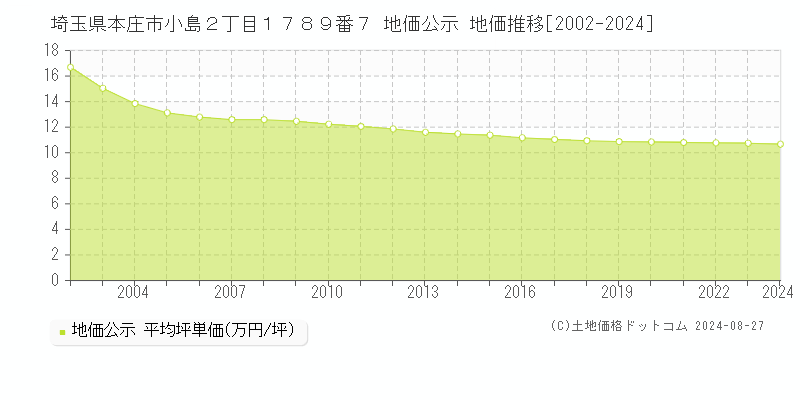 埼玉県本庄市小島２丁目１７８９番７ 公示地価 地価推移[2002-2016]