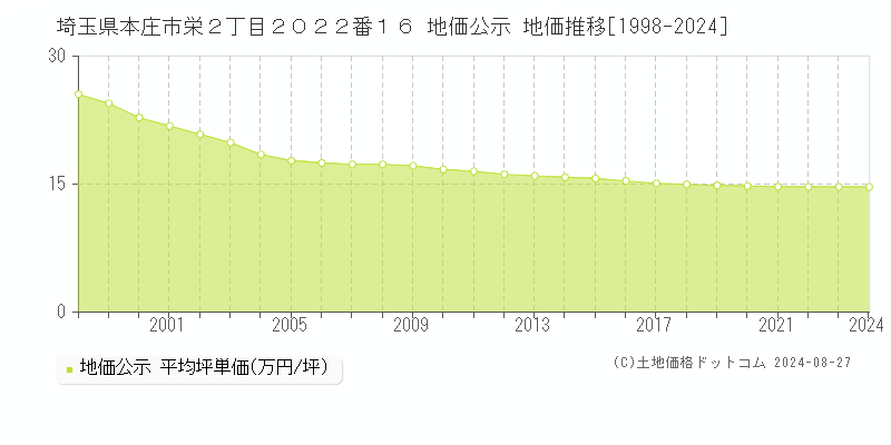 埼玉県本庄市栄２丁目２０２２番１６ 公示地価 地価推移[1998-2008]