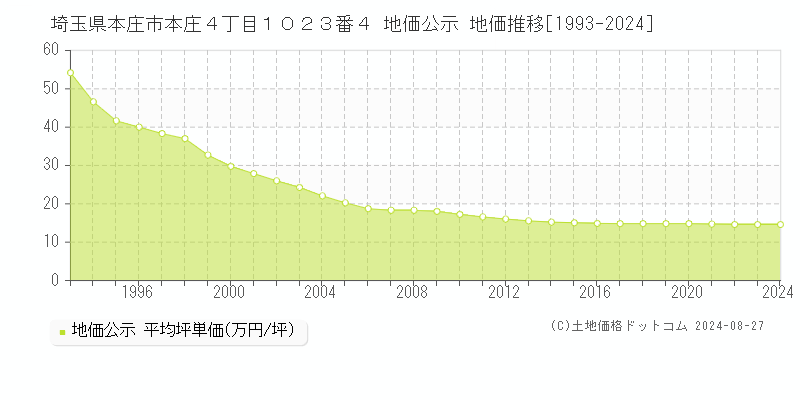 埼玉県本庄市本庄４丁目１０２３番４ 公示地価 地価推移[1993-2024]