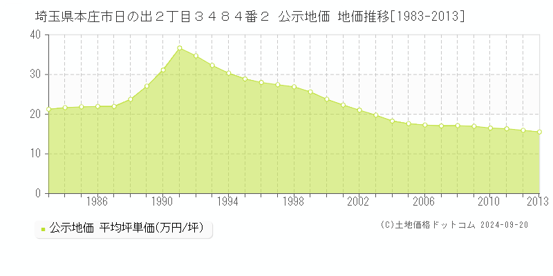 埼玉県本庄市日の出２丁目３４８４番２ 公示地価 地価推移[1983-2010]