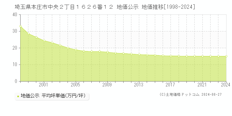 埼玉県本庄市中央２丁目１６２６番１２ 公示地価 地価推移[1998-2011]