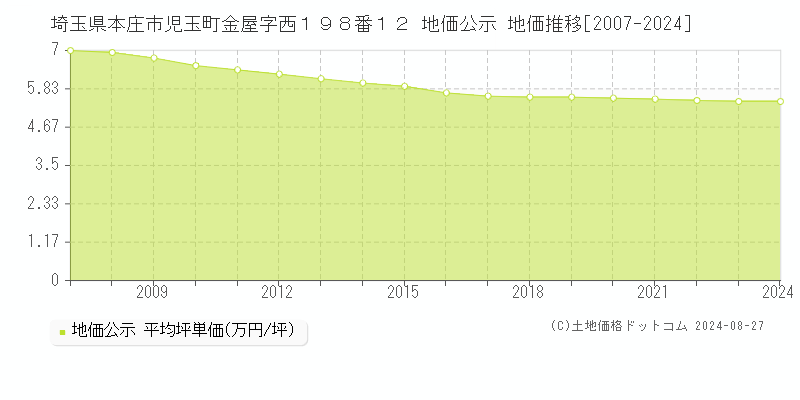 埼玉県本庄市児玉町金屋字西１９８番１２ 公示地価 地価推移[2007-2010]