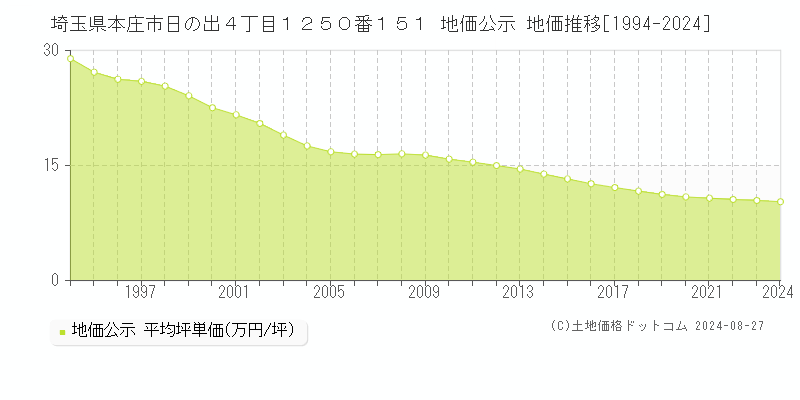 埼玉県本庄市日の出４丁目１２５０番１５１ 公示地価 地価推移[1994-2014]