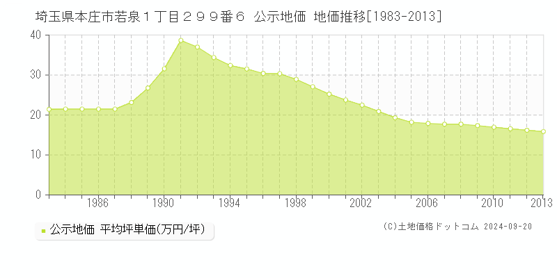 埼玉県本庄市若泉１丁目２９９番６ 公示地価 地価推移[1983-2013]