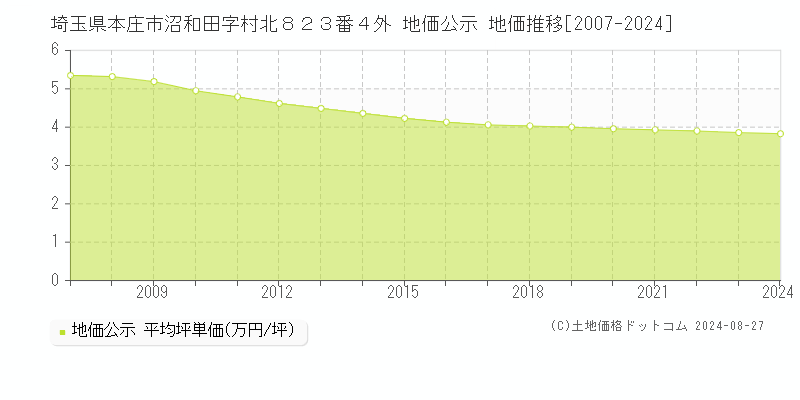 埼玉県本庄市沼和田字村北８２３番４外 公示地価 地価推移[2007-2020]