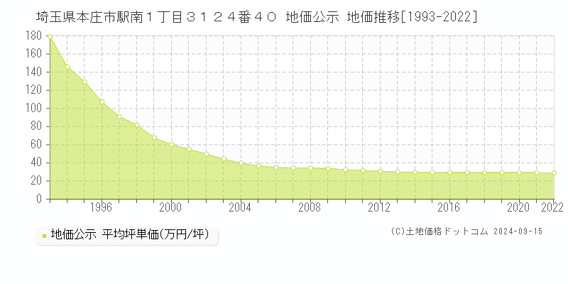 埼玉県本庄市駅南１丁目３１２４番４０ 公示地価 地価推移[1993-2015]