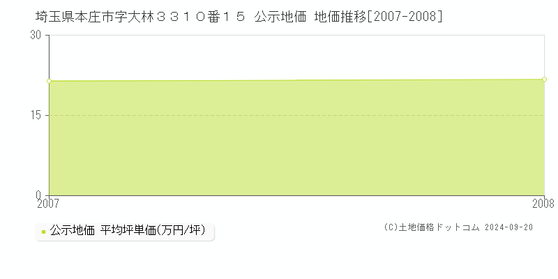 埼玉県本庄市字大林３３１０番１５ 公示地価 地価推移[2007-2008]