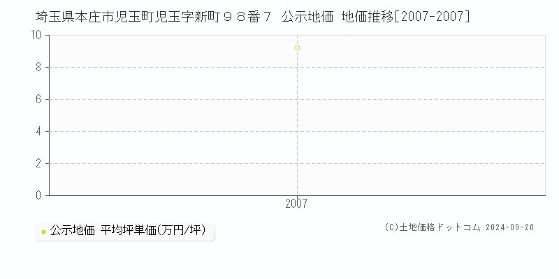 埼玉県本庄市児玉町児玉字新町９８番７ 公示地価 地価推移[2007-2007]