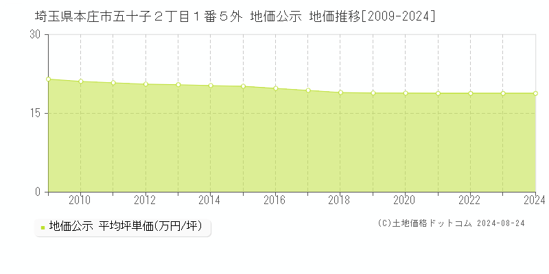 埼玉県本庄市五十子２丁目１番５外 公示地価 地価推移[2009-2024]