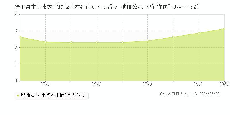 埼玉県本庄市大字鵜森字本郷前５４０番３ 公示地価 地価推移[1974-1982]