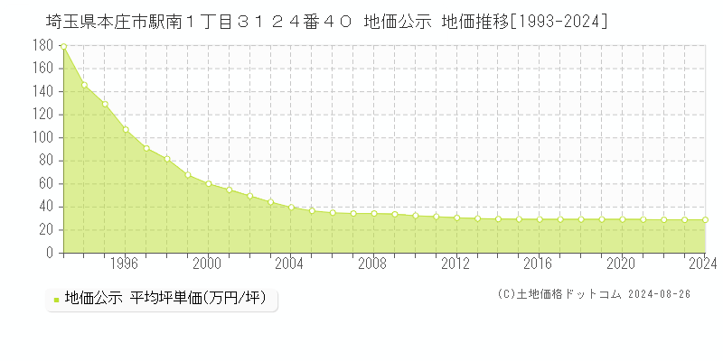 埼玉県本庄市駅南１丁目３１２４番４０ 公示地価 地価推移[1993-2024]