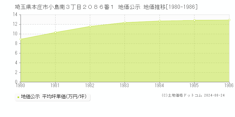 埼玉県本庄市小島南３丁目２０８６番１ 地価公示 地価推移[1980-1986]