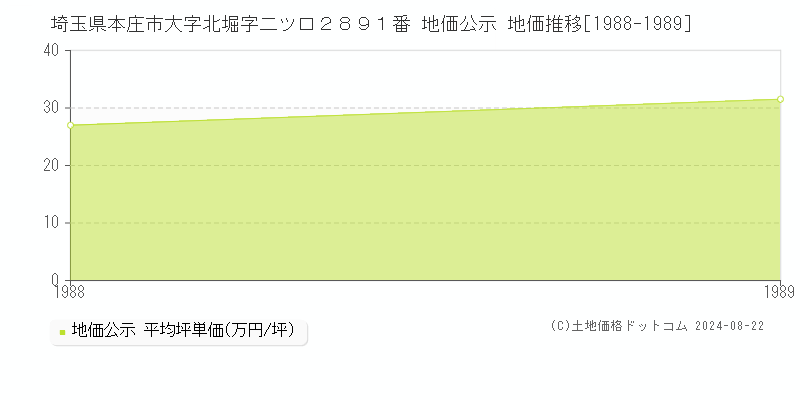 埼玉県本庄市大字北堀字二ツ口２８９１番 地価公示 地価推移[1988-1989]