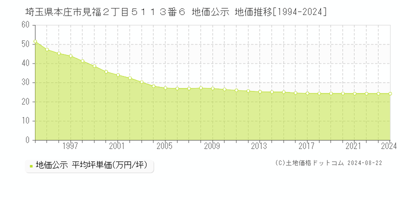 埼玉県本庄市見福２丁目５１１３番６ 公示地価 地価推移[1994-2024]