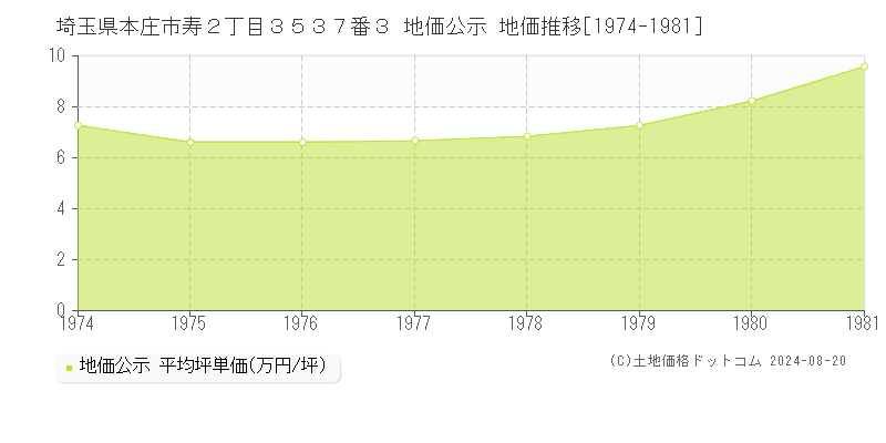 埼玉県本庄市寿２丁目３５３７番３ 地価公示 地価推移[1974-1981]