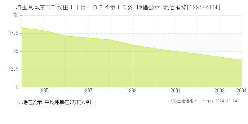 埼玉県本庄市千代田１丁目１８７４番１０外 公示地価 地価推移[1994-2004]