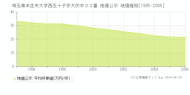 埼玉県本庄市大字西五十子字犬伏中３３番 地価公示 地価推移[1995-2006]