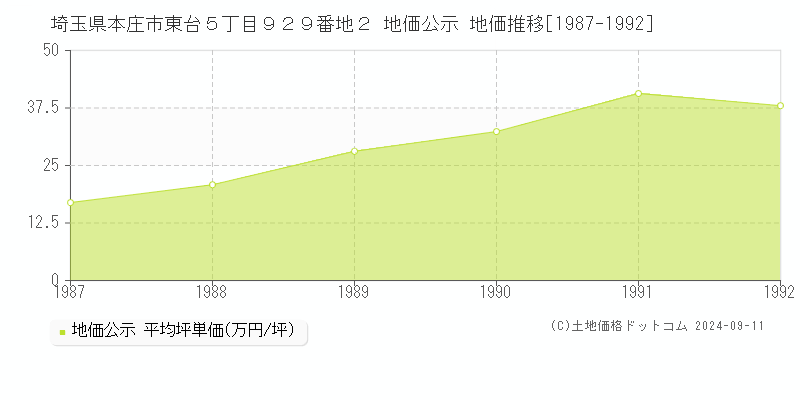 埼玉県本庄市東台５丁目９２９番地２ 地価公示 地価推移[1987-1992]