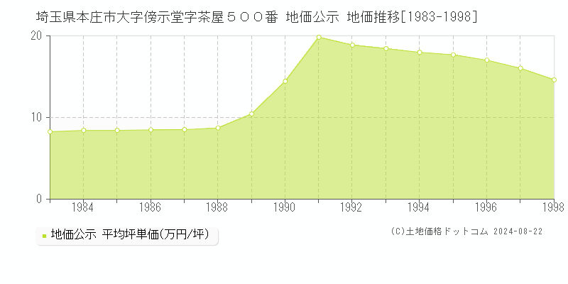 埼玉県本庄市大字傍示堂字茶屋５００番 地価公示 地価推移[1983-1998]