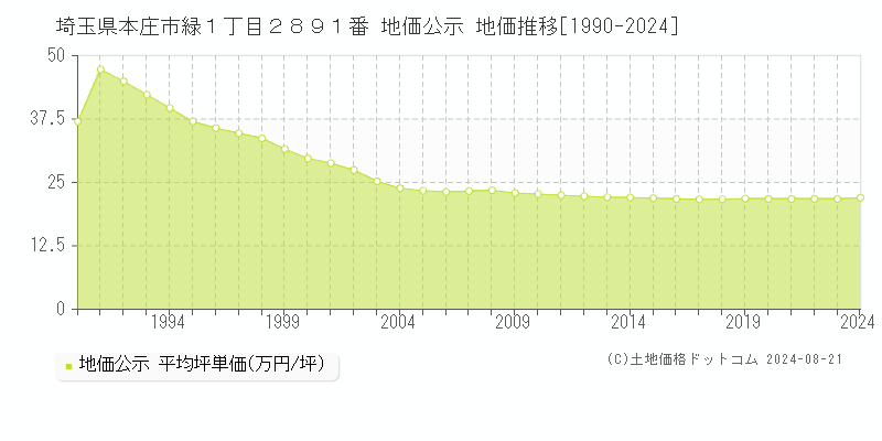 埼玉県本庄市緑１丁目２８９１番 地価公示 地価推移[1990-2023]