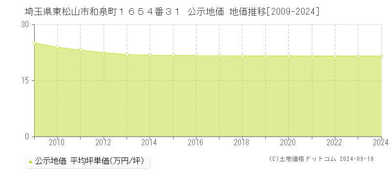 埼玉県東松山市和泉町１６５４番３１ 公示地価 地価推移[2009-2024]