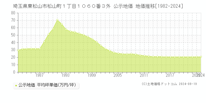 埼玉県東松山市松山町１丁目１０６０番３外 公示地価 地価推移[1982-2024]