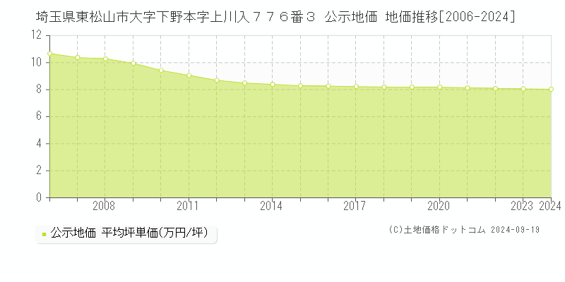 埼玉県東松山市大字下野本字上川入７７６番３ 公示地価 地価推移[2006-2024]