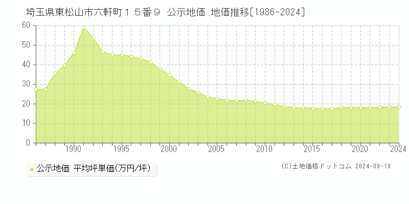 埼玉県東松山市六軒町１５番９ 公示地価 地価推移[1986-2024]