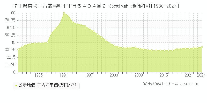 埼玉県東松山市箭弓町１丁目５４３４番２ 公示地価 地価推移[1980-2024]