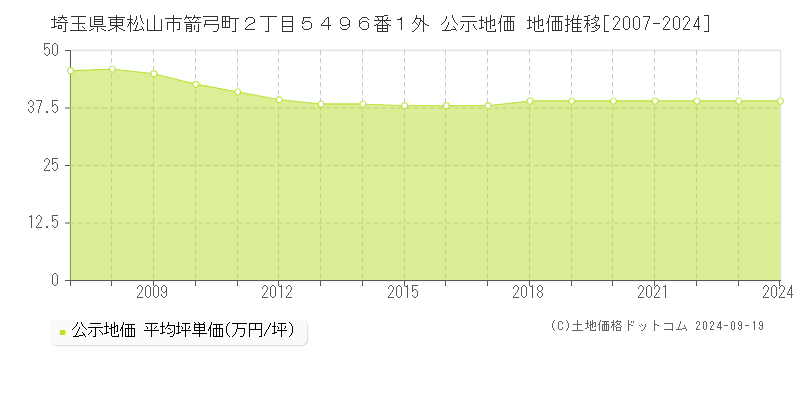 埼玉県東松山市箭弓町２丁目５４９６番１外 公示地価 地価推移[2007-2024]