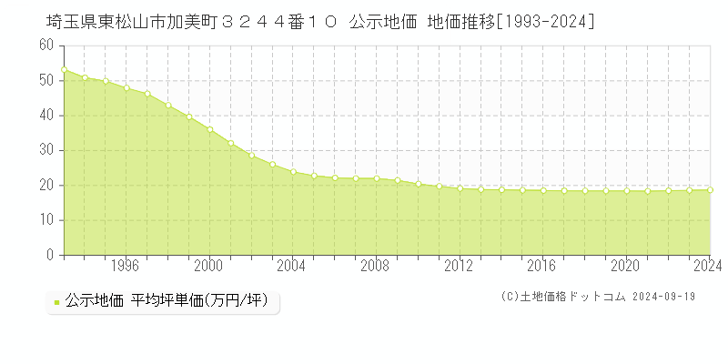 埼玉県東松山市加美町３２４４番１０ 公示地価 地価推移[1993-2024]