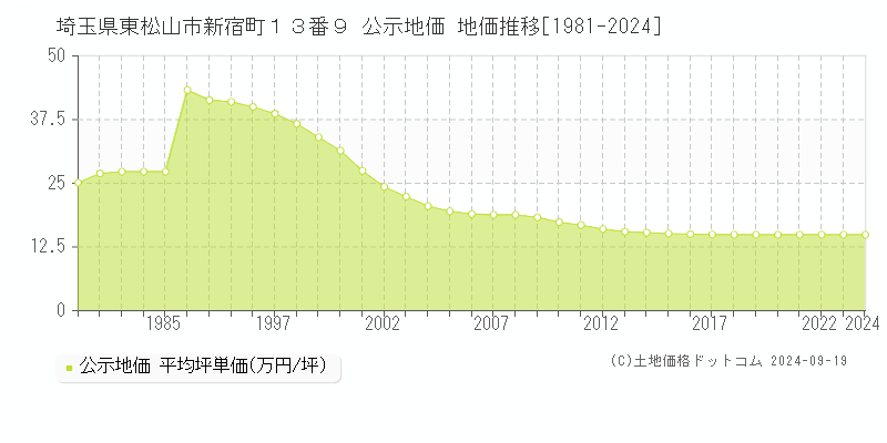 埼玉県東松山市新宿町１３番９ 公示地価 地価推移[1981-2024]