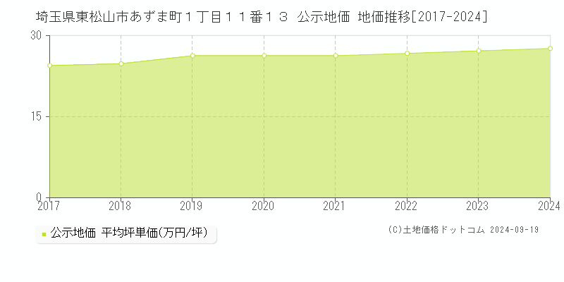 埼玉県東松山市あずま町１丁目１１番１３ 公示地価 地価推移[2017-2024]