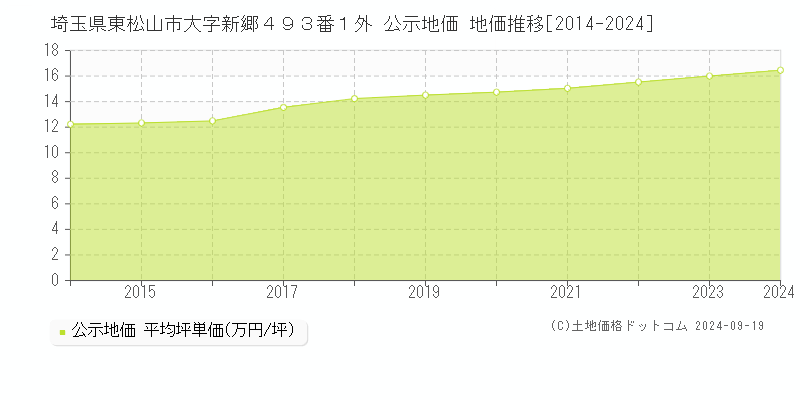 埼玉県東松山市大字新郷４９３番１外 公示地価 地価推移[2014-2024]