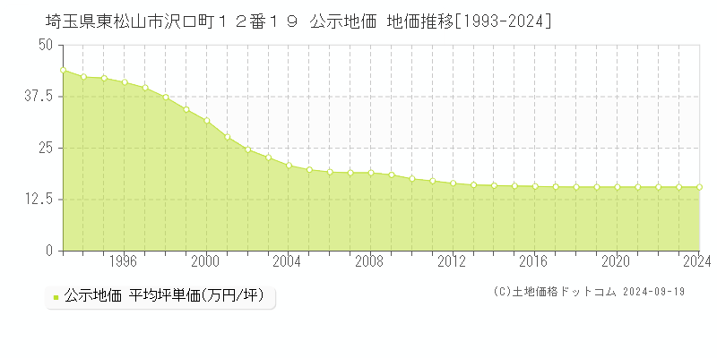 埼玉県東松山市沢口町１２番１９ 公示地価 地価推移[1993-2024]