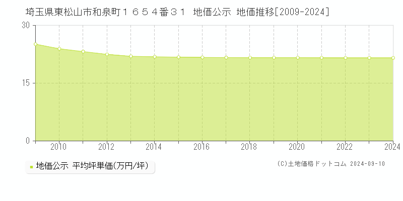 埼玉県東松山市和泉町１６５４番３１ 地価公示 地価推移[2009-2024]