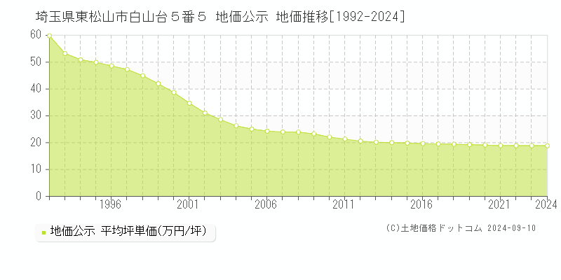 埼玉県東松山市白山台５番５ 地価公示 地価推移[1992-2024]