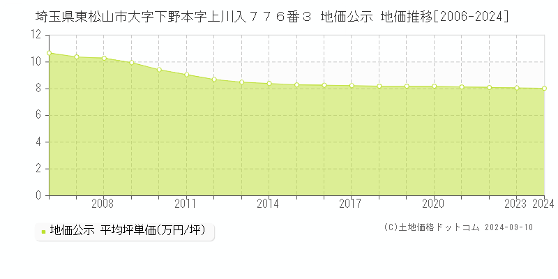 埼玉県東松山市大字下野本字上川入７７６番３ 公示地価 地価推移[2006-2024]