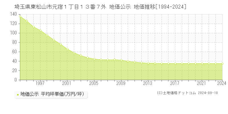 埼玉県東松山市元宿１丁目１３番７外 地価公示 地価推移[1994-2024]