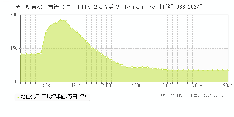 埼玉県東松山市箭弓町１丁目５２３９番３ 地価公示 地価推移[1983-2024]